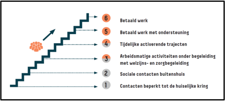 Participatieladder